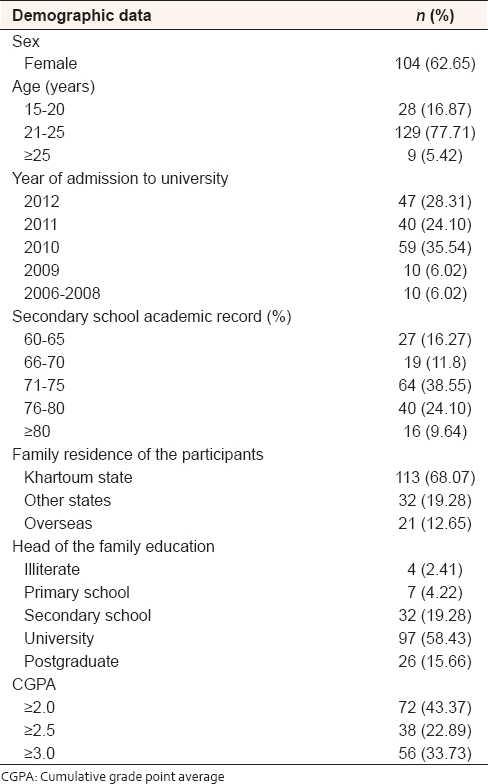 Table 1: Demographic data of the study population (<i>n</i>=166)