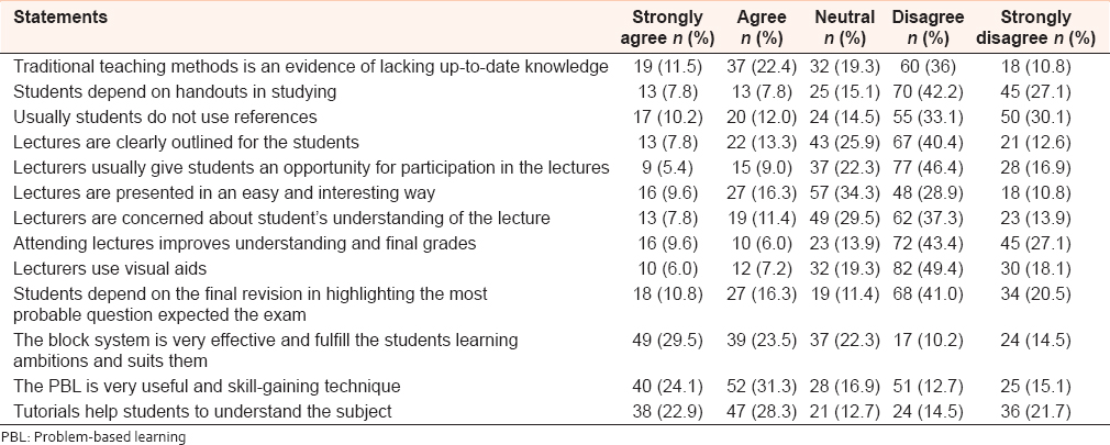 Table 2: Student's opinion on general aspects on educational system