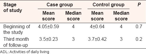 Table 1: Comparison of mean ADL test in two study groups