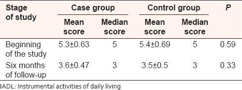 Table 2: Comparison of mean IADL test between the two study groups