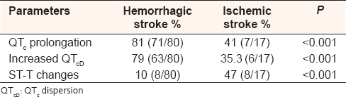 Table 3: Increased QTc and QTc dispersion values and ST-T change in patients of hemorrhagic and ischemic cerebrovascular accident and their statistical significance