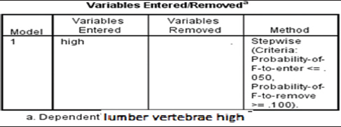 Table 2: Linear regression (stepwise method) entered variables