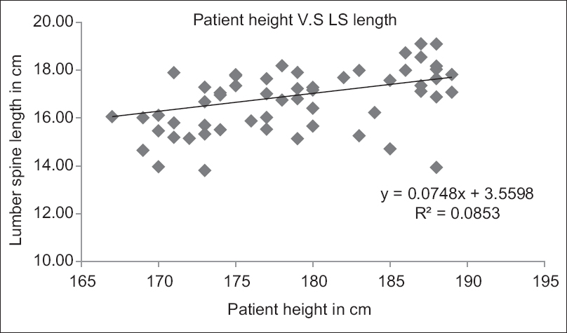 Figure 2: Scatter plot show relationship between patient height and lumbar spine length