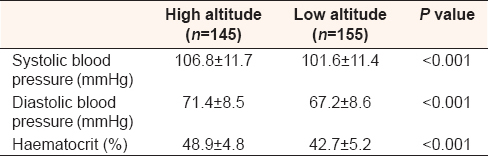 Table 3: Mean values and standard deviations (SD) of the systolic and diastolic blood pressure and haematocrit value among children living at high and low altitude