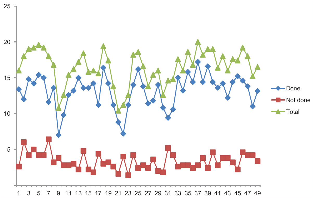 Figure 1: Distribution of the scheduled, performed, and canceled operations throughout the study period (in weeks)