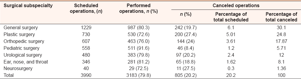 Table 1: The number and percentage of the performed and canceled operations (Khartoum Bahri Teaching Hospital) 2013-2014