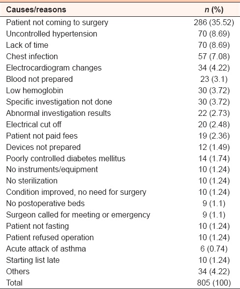 Table 3: The causes/reasons of elective surgical operations' cancellations (Khartoum Bahri Teaching Hospital; 2013)