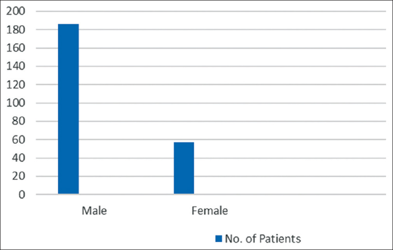 Figure 2: The gender of patients
