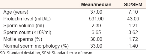 Table 1: Age, prolactin level, and semen analysis parameters among study participants (<i>n</i>=212)