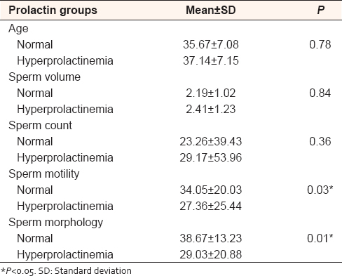 Table 3: Comparison of age and seminal analysis parameters between normal and hyperprolactinemic participants (<i>n</i>=212)