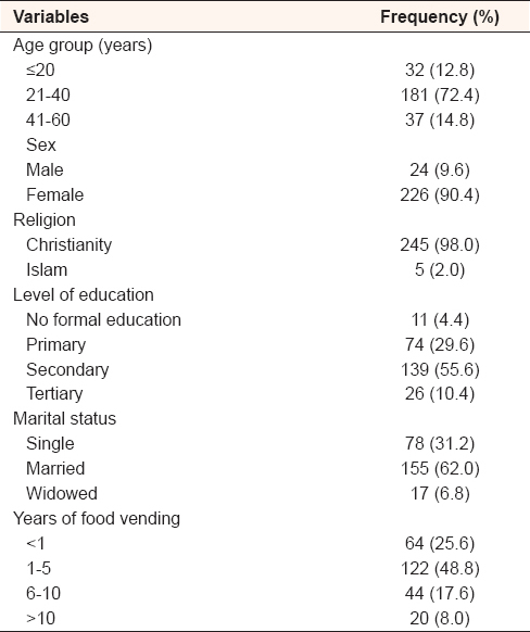 Table 1: Sociodemographic characteristics of respondents (<i>n</i>=250)