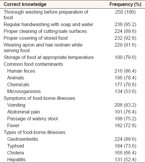 Table 2: Knowledge of food hygiene and safety by the respondents (<i>n</i>=250)