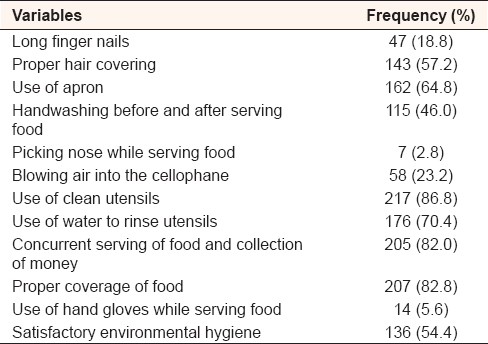 Table 3: Personal hygiene, food handling, and sanitary practices of the respondents (<i>n</i>=250)
