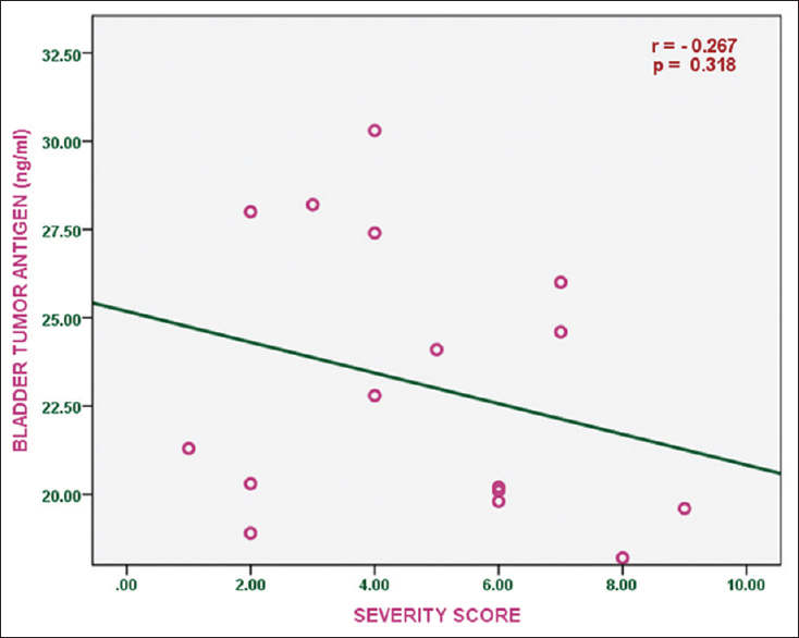 Figure 1: Correlation of serum bladder antigen levels with disease severity score in subjects with sickle cell anemia