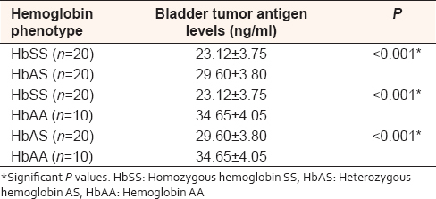 Table 1: Comparison of serum bladder tumor antigen in subjects with different hemoglobin phenotypes