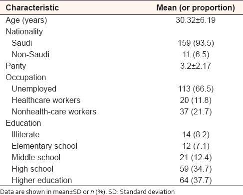 Table 1: General characteristics in population