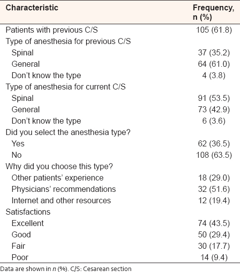 Table 2: Anesthesia type, selection, complications, and satisfaction