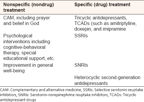 Table 1: Treatment of depression in sickle cell disease