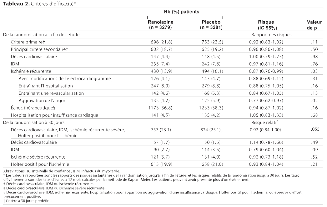 Table 2