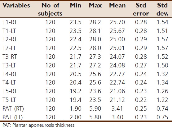 Table 1: Descriptive statistics of PAT and some foot anthropometric parameters 

