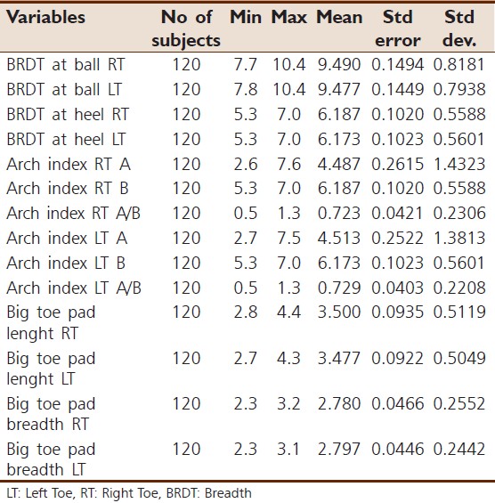 Table 2: Descriptive statistics of other foot anthropometric parameters 
