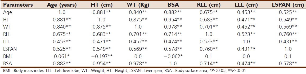 Table 3: Pearson correlation matrix of liver dimensions with body size indices 
