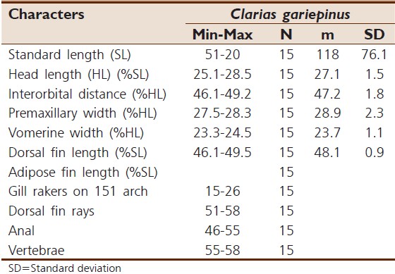 Table 3: Morphometric and osteological characters in members of Clarias gariepinus