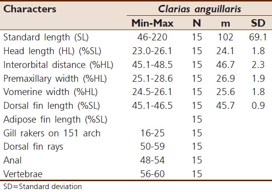 Table 4: Morphometric and osteological characters in members of Clarias anguillaris
