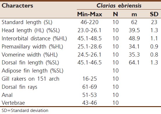 Table 5: Morphometric and osteological characters in members of Clarias ebriensis