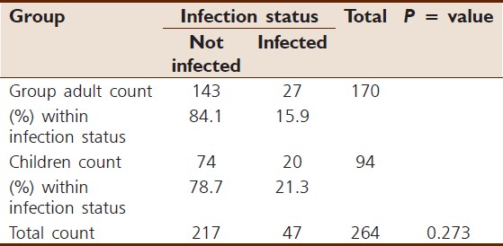 Table 1: Prevalence of malaria with age