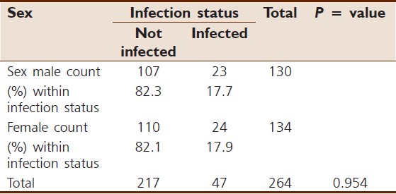 Table 2: Prevalence of malaria infection with sex