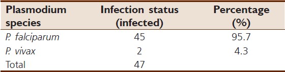 Table 3: Prevalence of <i>plasmodium</i> species