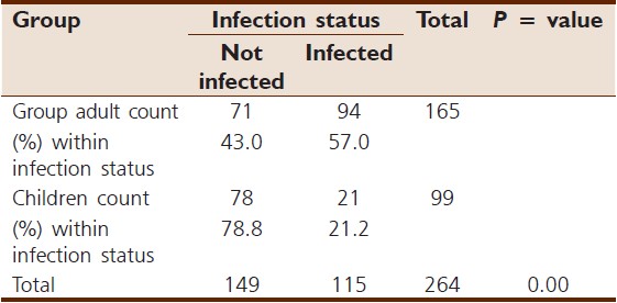 Table 4: Prevalence of <i>salmonella typhi</i> with age