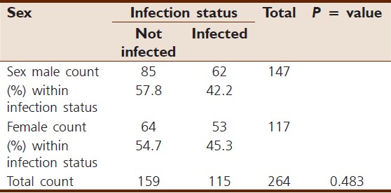 Table 5: Prevalence of <i>salmonella typhi</i> with sex