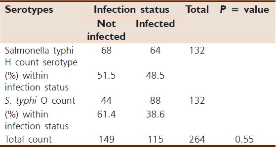 Table 6: Prevalence of <i>salmonella typhi</i> serotypes