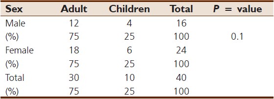 Table 8: Prevalence of co-infection with respect
to age and sex