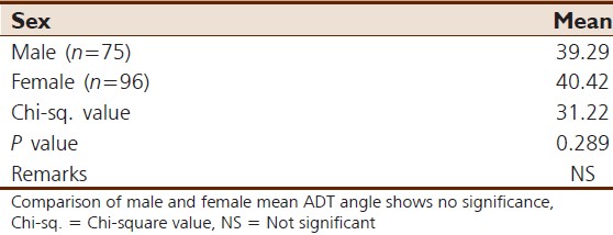 Table 9: Statistical comparison of ADT angle of male with female