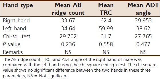 Table 10: Statistical comparison of ABRC, TRC, and ADT angle of the right hand with the left hand in male