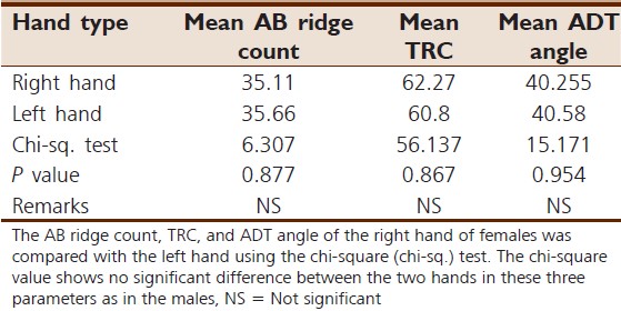 Table 11: Statistical comparison of ABRC, TRC, and ADT angle of the right hand with the left hand in female