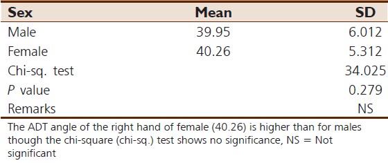 Table 3: Statistical comparison of ADT angle on right hand of male with female