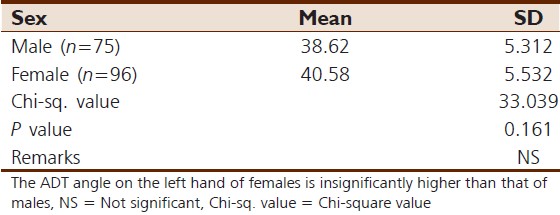 Table 4: Statistical comparison of ADT angle on the left hand of male with female
