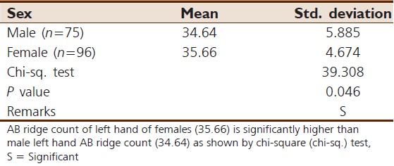 Table 5: Statistical comparison of ABRC on the left hand of male with female