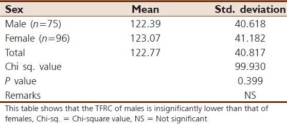 Table 7: Statistical comparison of TFRCs of male with female
