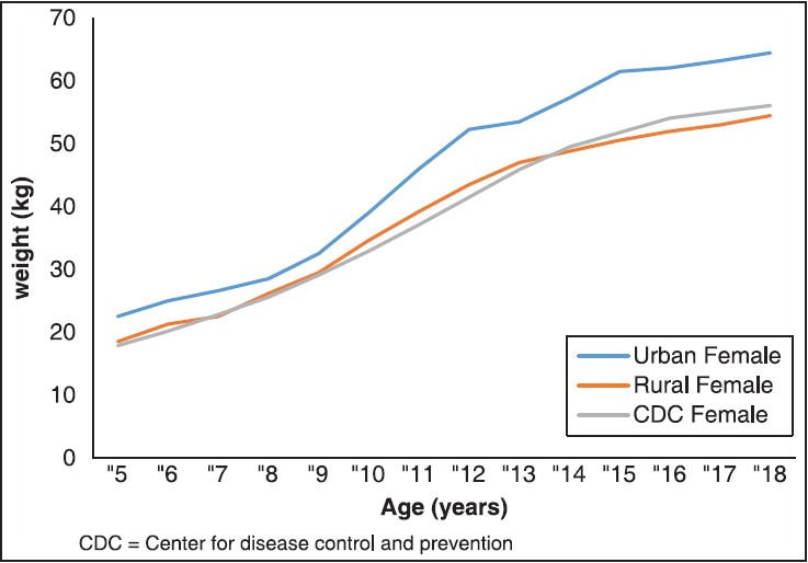 Figure 2: Compares the smooth median weight of urban and rural female with that of CDC