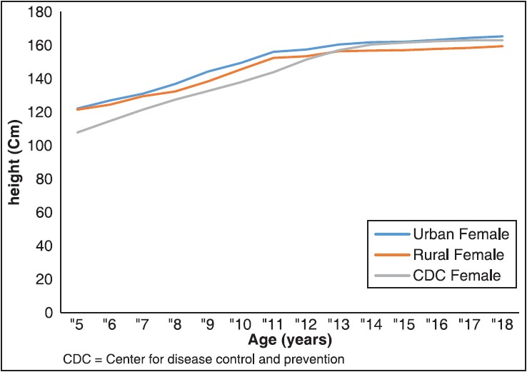 Figure 4: Compares the smooth median height of urban and rural female Ebonyi school children and adolescents with CDC