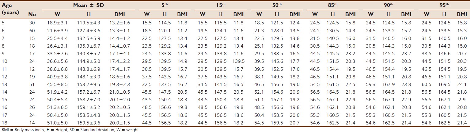 Table 4: The mean, standard deviation, and crude percentiles for weight (kg), height (cm) and BMI (kg/m2) of rural females aged 5-18 years
