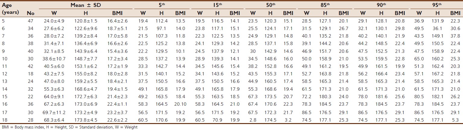 Table 1: The mean, standard deviation, and crude percentiles for weight (kg), height (cm) and BMI (kg/m2) of urban male aged 5-18 years
