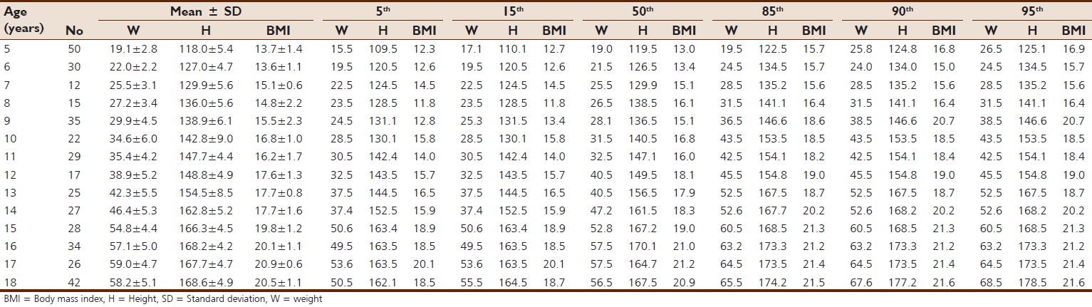 Table 3: The mean, standard deviation, and crude percentiles for weight (kg), height (cm) and BMI (kg/m2) of rural males aged 5-18 years