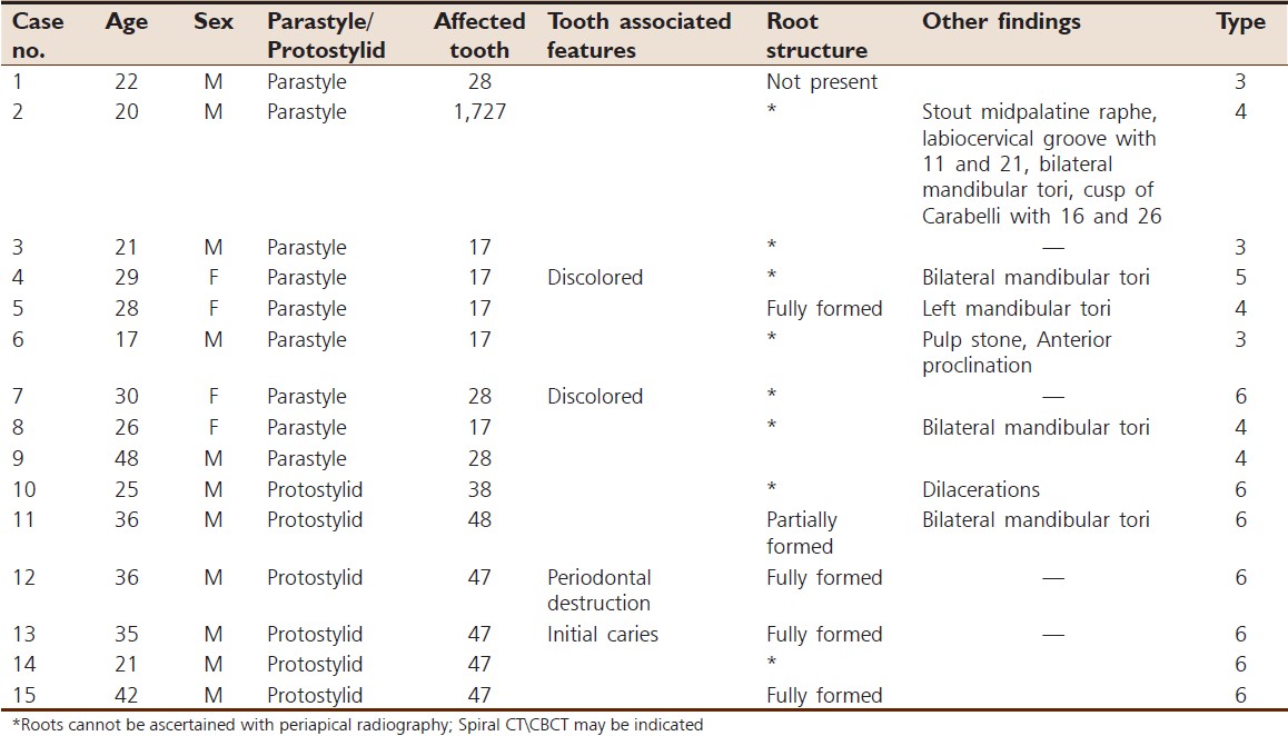 Table 1: Summary of the case series