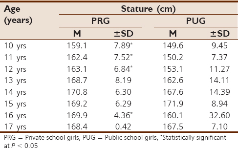 Table 2: Summary of descriptive statistics of stature in adolescent female school children in urban Lagos